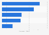 Top 5 Fashion Online-Shops nach E-Commerce-Umsatz in Norwegen 2018