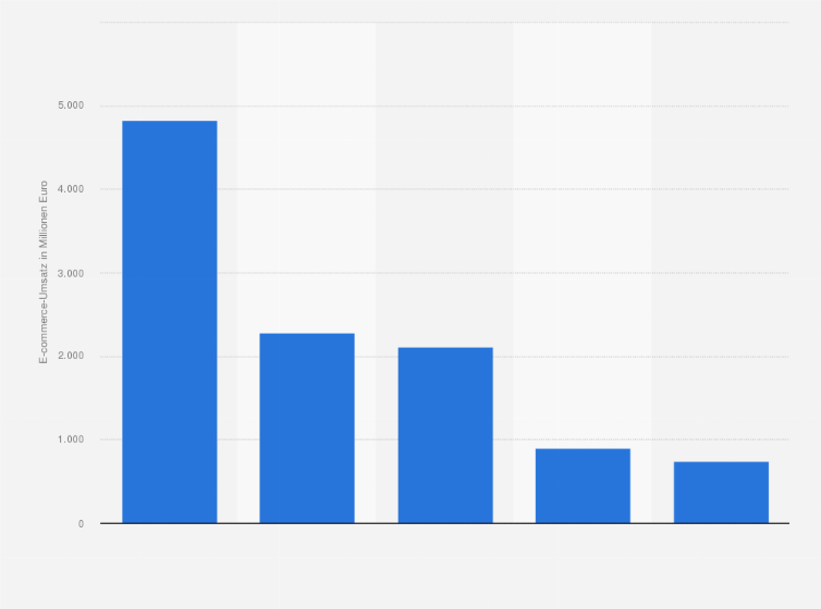 Statistik: Umsatzstärkste Online-Shops im Elektronik-Segment in Großbritannien 2023 (in Millionen Euro)