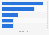 Top 5 Fashion Online-Shops nach E-Commerce-Umsatz in Schweden 2018
