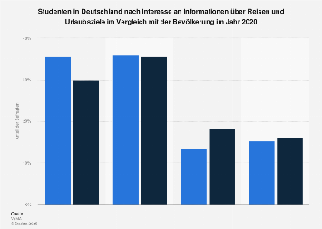 Studenten zum Interesse an Informationen über Reisen und Urlaubsziele 2017