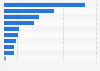 Canadian rum dollar sales by province 2017/18