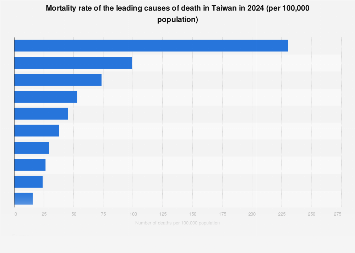 Taiwan: mortality rate of top death causes 2024| Statista