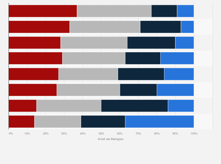Statistik: Wenn Sie an Ihre Familie denken. Wie oft bereiten Ihnen die folgenden Themen Sorgen?