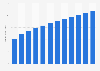 Global online video revenue 2016-2027