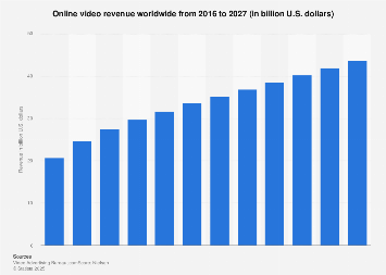 Global online video revenue 2016-2027