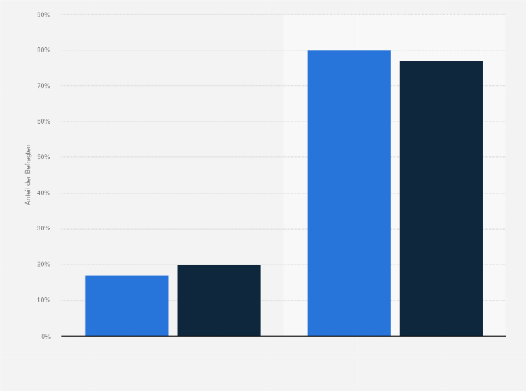 Statistik: Glauben Sie, dass es größere Stromausfälle geben wird, wenn Strom vor allem aus Erneuerbaren Energien gewonnen wird?