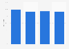 Mobile penetration in households in Denmark 2015-2018
