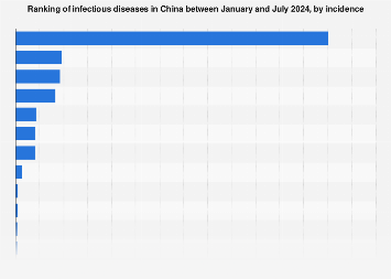 Infectious diseases in China 2018, by incidence