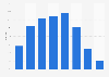 Proportion de fumeurs par âge en Croatie 2014