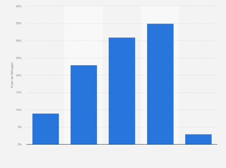 Statistik: Wie sehr sind Sie an der königlichen Hochzeit interessiert?