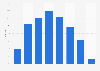 Proportion de fumeurs par âge en Lettonie 2014