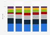 Share of direct mail advertising expenditure in the UK from 2010 to 2014, by sector