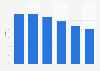 eBay's market share in the U.S. 2012-2017