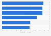 U.S. mobile e-commerce sales as of Q1 2018, by category