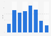 Proportion de fumeurs masculins en Estonie par âge 2014