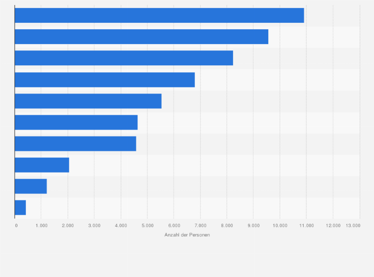Statistik: Anzahl der Personen in der Forschung und Entwicklung der Privatwirtschaft in der Schweiz nach Branchen im Jahr 2021