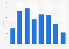 Proportion de fumeurs masculins en Irlande par âge 2014