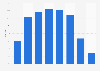 Proportion de fumeurs masculins en Croatie par âge 2014