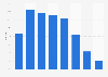 Proportion de fumeurs masculins en Autriche par âge 2014
