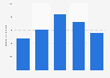 Japan Display's mobile device display sales FY 2013-2017