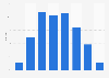 Proportion de fumeurs masculins en Roumanie par âge 2014