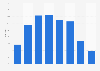 Proportion de fumeurs masculins en Slovaquie par âge 2014