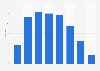 Proportion de fumeurs masculins en Turquie par âge 2014