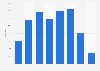 Proportion de fumeurs féminins en Italie par âge 2014