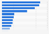 Italy: top 12 regions with the highest expenditure of inbound tourists 2017