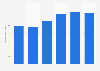 Volume of linseed imported to Belgium 2012-2017