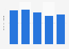 Brazil: net revenue of Votorantim Siderurgia 2013-2017