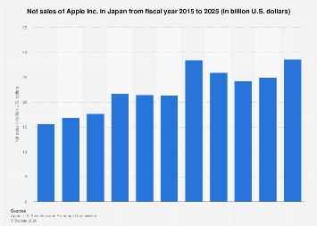 Apple's revenue in Japan 2022 | Statista