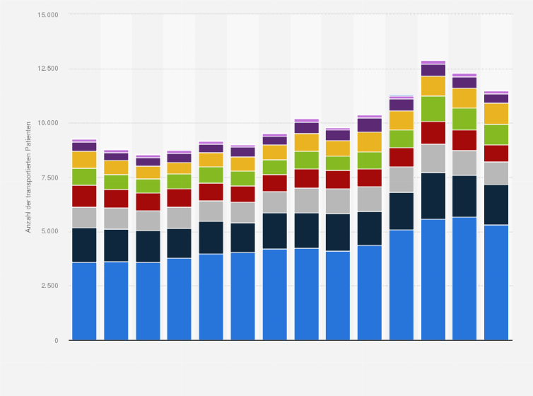 Statistik: Anzahl der im Helikopter transportierten Patienten der Schweizer Rettungsflugwacht (REGA) nach Ursache von 2011 bis 2024