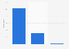 Reddit account users in Canada 2017, by age group
