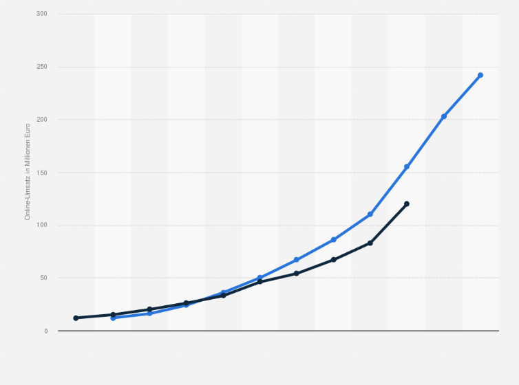 Statistik: Online-Umsätze von Bergzeit und Bergfreunde in den Jahren 2011 bis 2022 (in Millionen Euro)