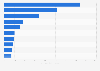Leading importing countries of Italian wine in the first half of 2019, by import value (in million euros)