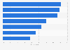 Italy: main drivers of online shopping 2016, by motivation
