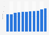 Number of railway stations in Taiwan 2007-2017