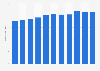 Length of urban roads in Taiwan 2007-2017