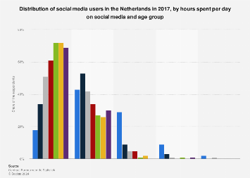 Hours per day on social media in the Netherlands 2017, by age group