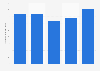 Brazil: net revenue of Panatlântica 2013-2017