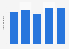 Brazil: net revenue of Rima Industrial 2013-2017