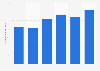 Brazil: net revenue of Serra Grande 2013-2017