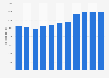 Employee number of the accommodation industry in Norway 2007-2016