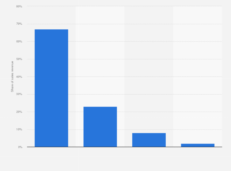 South Korea Designer Fashion Companies Sales Structure By Segment 16 Statista