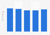 Brazil: net revenue of Mangels 2013-2017