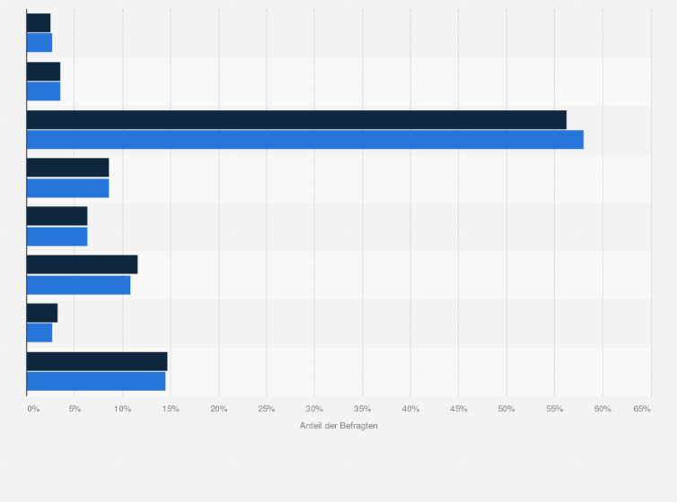 Statistik: Samsung-Kunden in Deutschland nach Berufsausbildung im Vergleich mit der Bevölkerung im Jahr 2020