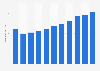 Number of international flight departures and arrivals in Taiwan 2007-2017