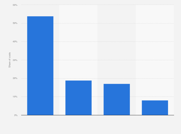 South Korea Designer Fashion Company Spending By Segment 16 Statista