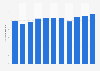 Number of domestic flight passengers in Taiwan 2007-2017